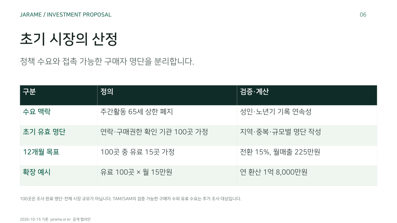 초기 시장의 산정. 정책 수요와 접촉 가능한 구매자 명단을 분리합니다.. 구분, 정의, 검증·계산. 수요 맥락, 주간활동 65세 상한 폐지, 성인·노년기 기록 연속성. 초기 유효 명단, 연락·구매권한 확인 기관 100곳 가정, 지역·중복·규모별 명단 작성. 12개월 목표, 100곳 중 유료 15곳 가정, 전환 15%, 월매출 225만원. 확장 예시, 유료 100곳 × 월 15만원, 연 환산 1억 8,000만원. 100곳은 조사 완료 명단·전체 시장 규모가 아닙니다. TAM/SAM의 검증 가능한 구매자 수와 유료 수요는 추가 조사 대상입니다.