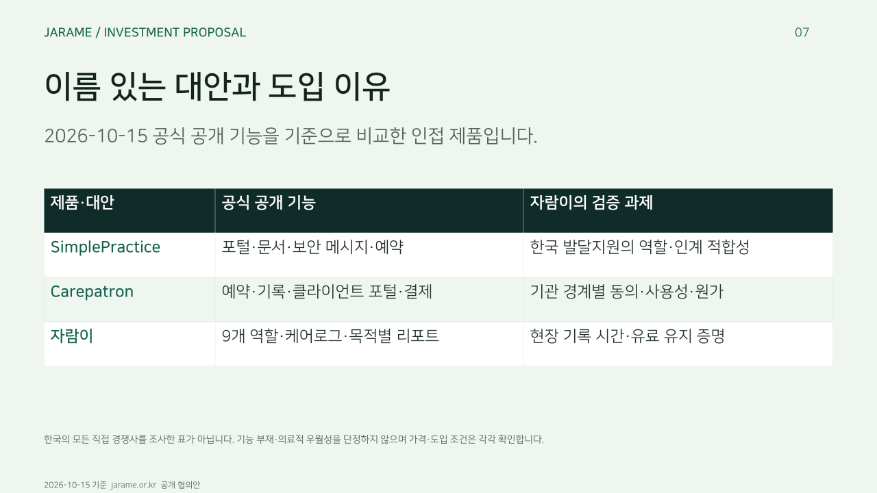이름 있는 대안과 도입 이유. 2026-10-15 공식 공개 기능을 기준으로 비교한 인접 제품입니다.. 제품·대안, 공식 공개 기능, 자람이의 검증 과제. SimplePractice, 포털·문서·보안 메시지·예약, 한국 발달지원의 역할·인계 적합성. Carepatron, 예약·기록·클라이언트 포털·결제, 기관 경계별 동의·사용성·원가. 자람이, 9개 역할·케어로그·목적별 리포트, 현장 기록 시간·유료 유지 증명. 한국의 모든 직접 경쟁사를 조사한 표가 아닙니다. 기능 부재·의료적 우월성을 단정하지 않으며 가격·도입 조건은 각각 확인합니다.