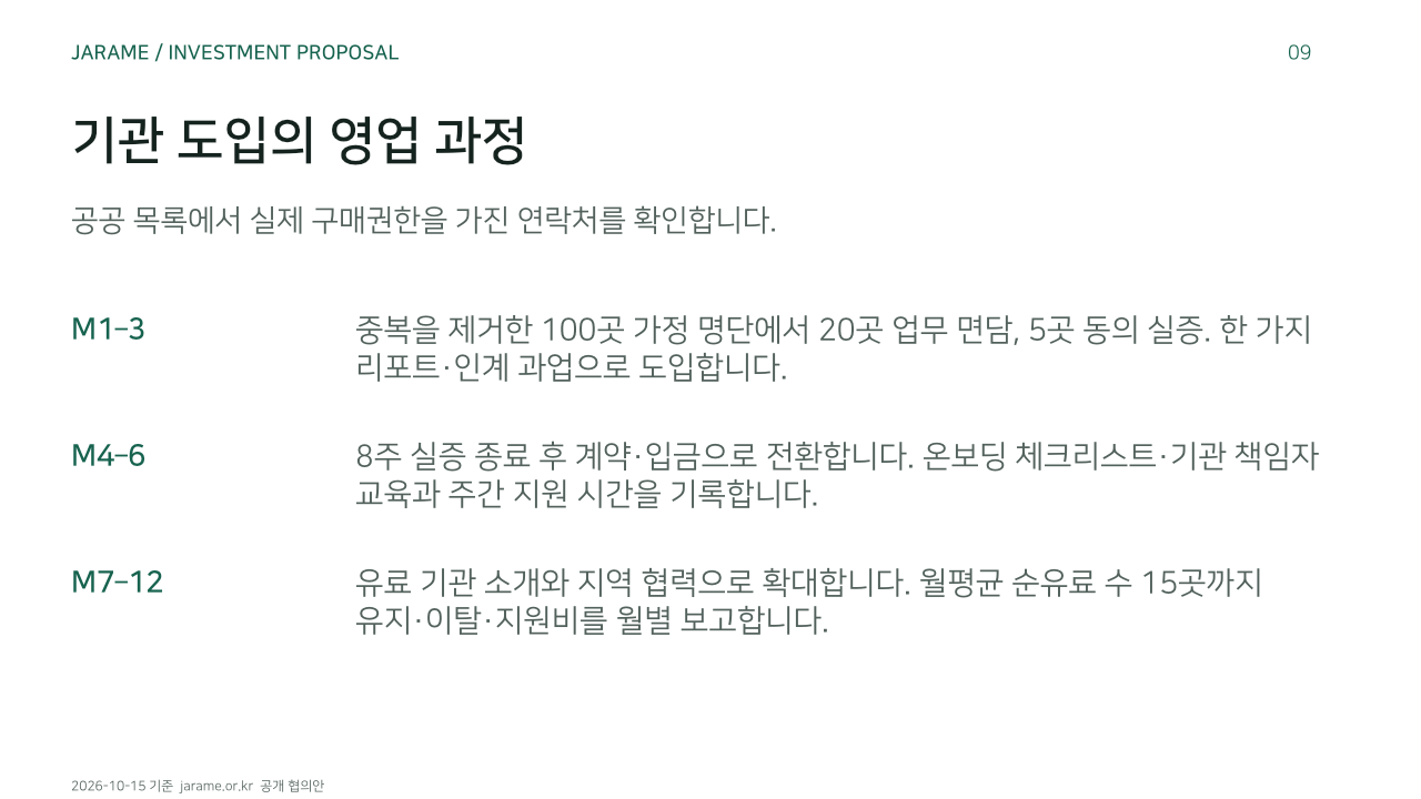 기관 도입의 영업 과정. 공공 목록에서 실제 구매권한을 가진 연락처를 확인합니다.. M1–3: 중복을 제거한 100곳 가정 명단에서 20곳 업무 면담, 5곳 동의 실증. 한 가지 리포트·인계 과업으로 도입합니다.. M4–6: 8주 실증 종료 후 계약·입금으로 전환합니다. 온보딩 체크리스트·기관 책임자 교육과 주간 지원 시간을 기록합니다.. M7–12: 유료 기관 소개와 지역 협력으로 확대합니다. 월평균 순유료 수 15곳까지 유지·이탈·지원비를 월별 보고합니다.. 