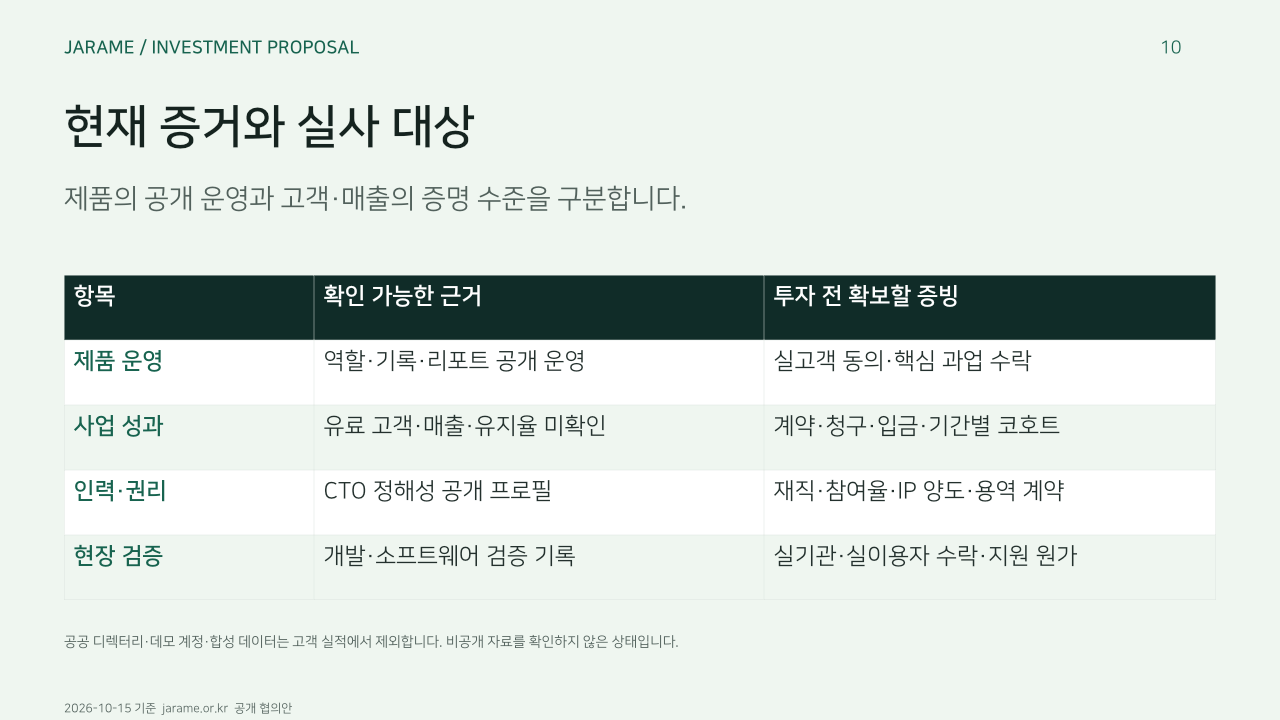 현재 증거와 실사 대상. 제품의 공개 운영과 고객·매출의 증명 수준을 구분합니다.. 항목, 확인 가능한 근거, 투자 전 확보할 증빙. 제품 운영, 역할·기록·리포트 공개 운영, 실고객 동의·핵심 과업 수락. 사업 성과, 유료 고객·매출·유지율 미확인, 계약·청구·입금·기간별 코호트. 인력·권리, CTO 정해성 공개 프로필, 재직·참여율·IP 양도·용역 계약. 현장 검증, 개발·소프트웨어 검증 기록, 실기관·실이용자 수락·지원 원가. 공공 디렉터리·데모 계정·합성 데이터는 고객 실적에서 제외합니다. 비공개 자료를 확인하지 않은 상태입니다.