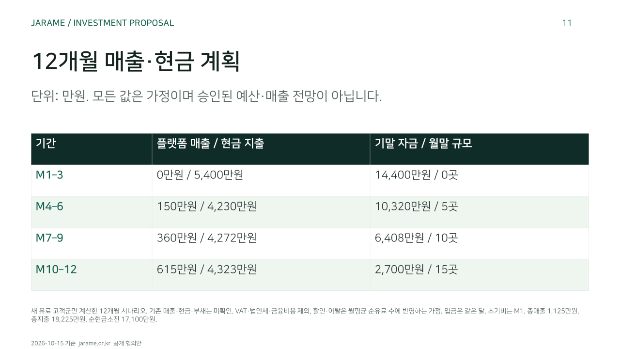 12개월 매출·현금 계획. 단위: 만원. 모든 값은 가정이며 승인된 예산·매출 전망이 아닙니다.. 기간, 플랫폼 매출 / 현금 지출, 기말 자금 / 월말 규모. M1–3, 0만원 / 5,400만원, 14,400만원 / 0곳. M4–6, 150만원 / 4,230만원, 10,320만원 / 5곳. M7–9, 360만원 / 4,272만원, 6,408만원 / 10곳. M10–12, 615만원 / 4,323만원, 2,700만원 / 15곳. 새 유료 고객군만 계산한 12개월 시나리오. 기존 매출·현금·부채는 미확인. VAT·법인세·금융비용 제외, 할인·이탈은 월평균 순유료 수에 반영하는 가정. 입금은 같은 달, 초기비는 M1. 총매출 1,125만원, 총지출 18,225만원, 순현금소진 17,100만원.