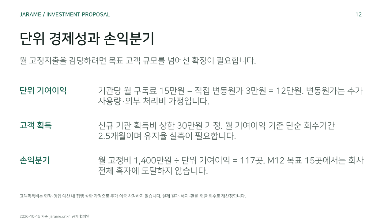 단위 경제성과 손익분기. 월 고정지출을 감당하려면 목표 고객 규모를 넘어선 확장이 필요합니다.. 단위 기여이익: 기관당 월 구독료 15만원 − 직접 변동원가 3만원 = 12만원. 변동원가는 추가 사용량·외부 처리비 가정입니다.. 고객 획득: 신규 기관 획득비 상한 30만원 가정. 월 기여이익 기준 단순 회수기간 2.5개월이며 유지율 실측이 필요합니다.. 손익분기: 월 고정비 1,400만원 ÷ 단위 기여이익 = 117곳. M12 목표 15곳에서는 회사 전체 흑자에 도달하지 않습니다.. 고객획득비는 현장·영업 예산 내 집행 상한 가정으로 추가 이중 차감하지 않습니다. 실제 원가·해지·환불·현금 회수로 재산정합니다.