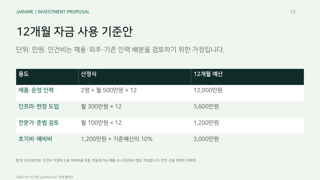 12개월 자금 사용 기준안. 단위: 만원. 인건비는 채용·외주·기존 인력 배분을 검토하기 위한 가정입니다.. 용도, 산정식, 12개월 예산. 제품·운영 인력, 2명 × 월 500만원 × 12, 12,000만원. 인프라·현장 도입, 월 300만원 × 12, 3,600만원. 전문가·준법 검토, 월 100만원 × 12, 1,200만원. 초기비·예비비, 1,200만원 + 기준예산의 10%, 3,000만원. 합계 19,800만원. 인건비 가정에 고용 부대비용 포함. 변동원가는 매출 시나리오에서 별도 차감합니다. 견적·고용 계약은 미확정.