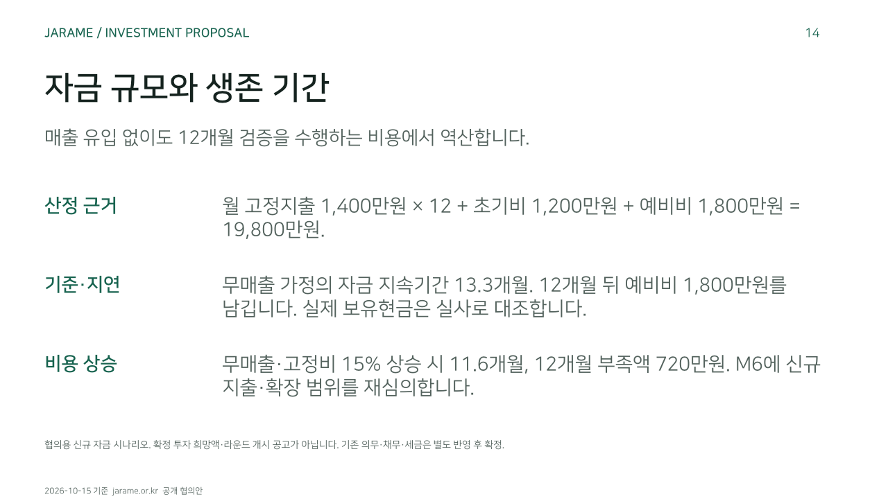 자금 규모와 생존 기간. 매출 유입 없이도 12개월 검증을 수행하는 비용에서 역산합니다.. 산정 근거: 월 고정지출 1,400만원 × 12 + 초기비 1,200만원 + 예비비 1,800만원 = 19,800만원.. 기준·지연: 무매출 가정의 자금 지속기간 13.3개월. 12개월 뒤 예비비 1,800만원를 남깁니다. 실제 보유현금은 실사로 대조합니다.. 비용 상승: 무매출·고정비 15% 상승 시 11.6개월, 12개월 부족액 720만원. M6에 신규 지출·확장 범위를 재심의합니다.. 협의용 신규 자금 시나리오. 확정 투자 희망액·라운드 개시 공고가 아닙니다. 기존 의무·채무·세금은 별도 반영 후 확정.