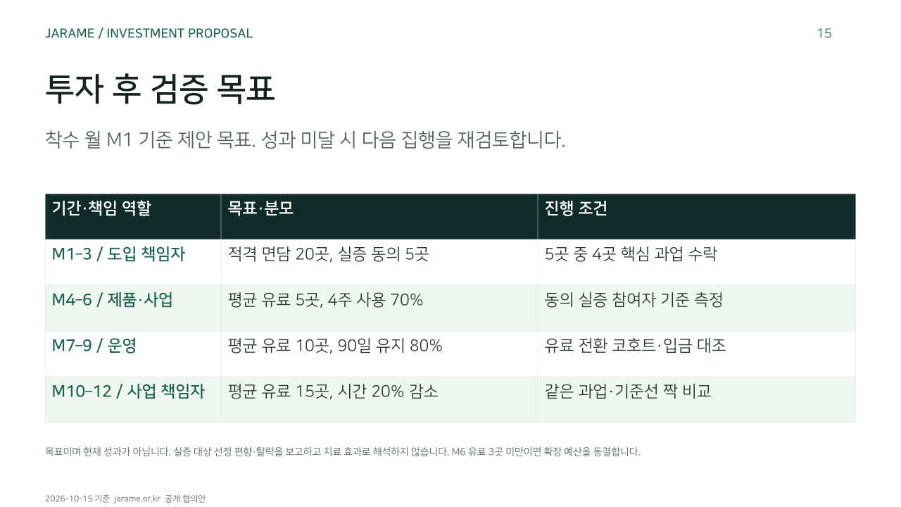 투자 후 검증 목표. 착수 월 M1 기준 제안 목표. 성과 미달 시 다음 집행을 재검토합니다.. 기간·책임 역할, 목표·분모, 진행 조건. M1–3 / 도입 책임자, 적격 면담 20곳, 실증 동의 5곳, 5곳 중 4곳 핵심 과업 수락. M4–6 / 제품·사업, 평균 유료 5곳, 4주 사용 70%, 동의 실증 참여자 기준 측정. M7–9 / 운영, 평균 유료 10곳, 90일 유지 80%, 유료 전환 코호트·입금 대조. M10–12 / 사업 책임자, 평균 유료 15곳, 시간 20% 감소, 같은 과업·기준선 짝 비교. 목표이며 현재 성과가 아닙니다. 실증 대상 선정 편향·탈락을 보고하고 치료 효과로 해석하지 않습니다. M6 유료 3곳 미만이면 확장 예산을 동결합니다.