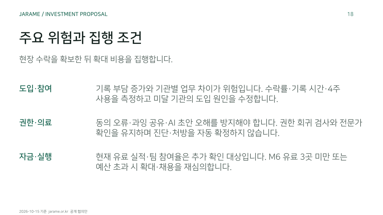 주요 위험과 집행 조건. 현장 수락을 확보한 뒤 확대 비용을 집행합니다.. 도입·참여: 기록 부담 증가와 기관별 업무 차이가 위험입니다. 수락률·기록 시간·4주 사용을 측정하고 미달 기관의 도입 원인을 수정합니다.. 권한·의료: 동의 오류·과잉 공유·AI 초안 오해를 방지해야 합니다. 권한 회귀 검사와 전문가 확인을 유지하며 진단·처방을 자동 확정하지 않습니다.. 자금·실행: 현재 유료 실적·팀 참여율은 추가 확인 대상입니다. M6 유료 3곳 미만 또는 예산 초과 시 확대·채용을 재심의합니다.. 