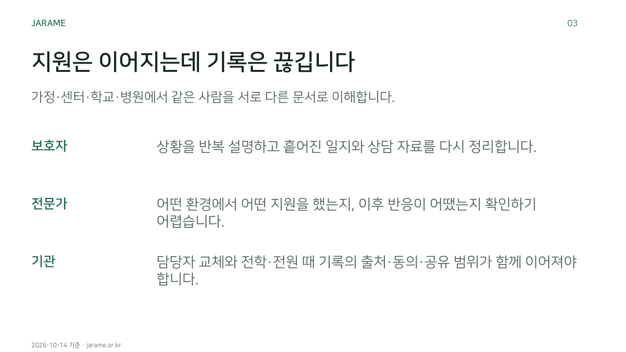 지원은 이어지는데 기록은 끊깁니다. 가정·센터·학교·병원에서 같은 사람을 서로 다른 문서로 이해합니다.. 보호자: 상황을 반복 설명하고 흩어진 일지와 상담 자료를 다시 정리합니다.. 전문가: 어떤 환경에서 어떤 지원을 했는지, 이후 반응이 어땠는지 확인하기 어렵습니다.. 기관: 담당자 교체와 전학·전원 때 기록의 출처·동의·공유 범위가 함께 이어져야 합니다.. 