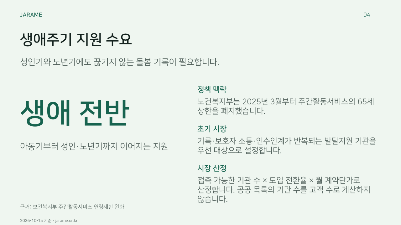 생애주기 지원 수요. 성인기와 노년기에도 끊기지 않는 돌봄 기록이 필요합니다.. 정책 맥락: 보건복지부는 2025년 3월부터 주간활동서비스의 65세 상한을 폐지했습니다.. 초기 시장: 기록·보호자 소통·인수인계가 반복되는 발달지원 기관을 우선 대상으로 설정합니다.. 시장 산정: 접촉 가능한 기관 수 × 도입 전환율 × 월 계약단가로 산정합니다. 공공 목록의 기관 수를 고객 수로 계산하지 않습니다.. 