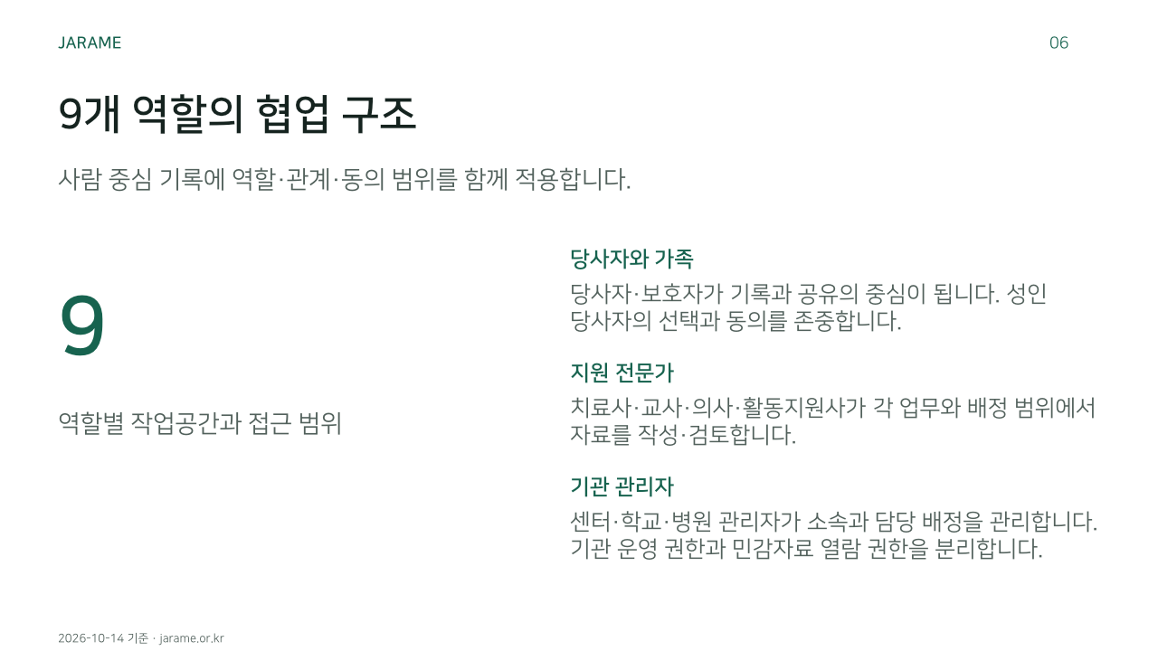 9개 역할의 협업 구조. 사람 중심 기록에 역할·관계·동의 범위를 함께 적용합니다.. 당사자와 가족: 당사자·보호자가 기록과 공유의 중심이 됩니다. 성인 당사자의 선택과 동의를 존중합니다.. 지원 전문가: 치료사·교사·의사·활동지원사가 각 업무와 배정 범위에서 자료를 작성·검토합니다.. 기관 관리자: 센터·학교·병원 관리자가 소속과 담당 배정을 관리합니다. 기관 운영 권한과 민감자료 열람 권한을 분리합니다.. 