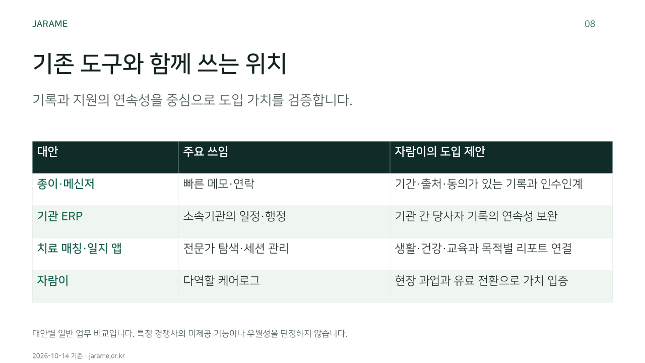 기존 도구와 함께 쓰는 위치. 기록과 지원의 연속성을 중심으로 도입 가치를 검증합니다.. 대안, 주요 쓰임, 자람이의 도입 제안. 종이·메신저, 빠른 메모·연락, 기간·출처·동의가 있는 기록과 인수인계. 기관 ERP, 소속기관의 일정·행정, 기관 간 당사자 기록의 연속성 보완. 치료 매칭·일지 앱, 전문가 탐색·세션 관리, 생활·건강·교육과 목적별 리포트 연결. 자람이, 다역할 케어로그, 현장 과업과 유료 전환으로 가치 입증. 대안별 일반 업무 비교입니다. 특정 경쟁사의 미제공 기능이나 우월성을 단정하지 않습니다.