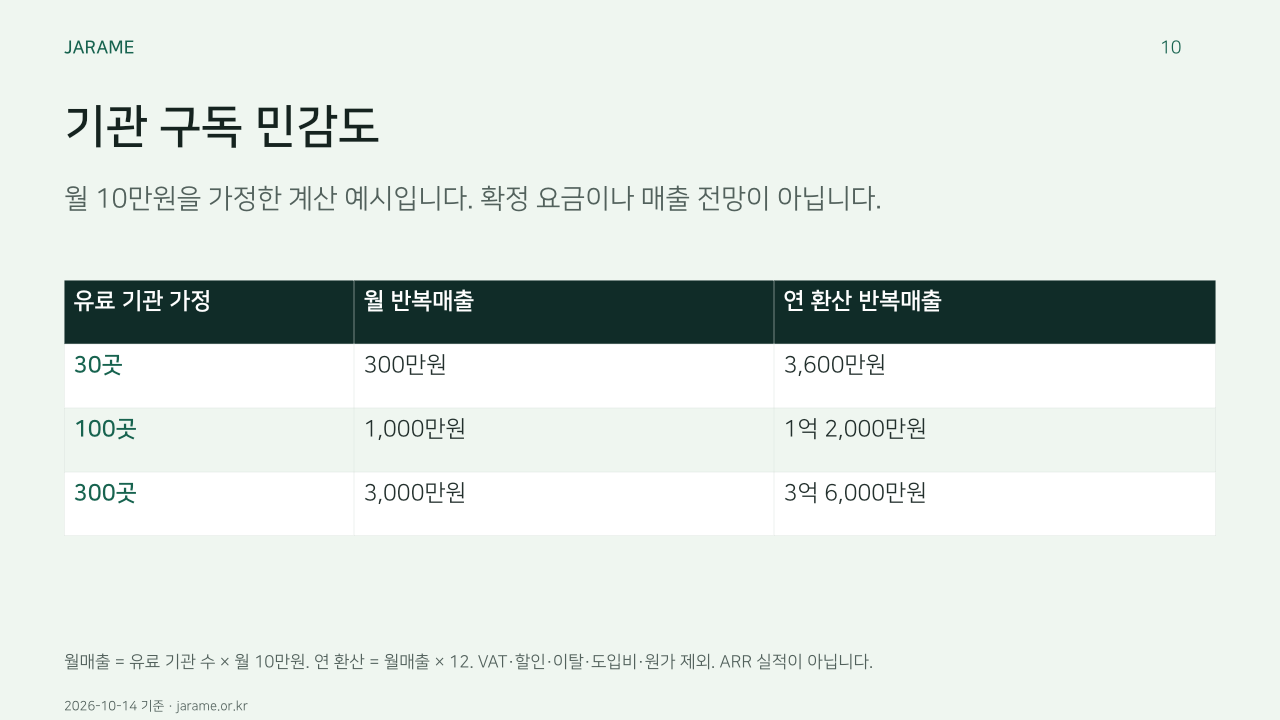기관 구독 민감도. 월 10만원을 가정한 계산 예시입니다. 확정 요금이나 매출 전망이 아닙니다.. 유료 기관 가정, 월 반복매출, 연 환산 반복매출. 30곳, 300만원, 3,600만원. 100곳, 1,000만원, 1억 2,000만원. 300곳, 3,000만원, 3억 6,000만원. 월매출 = 유료 기관 수 × 월 10만원. 연 환산 = 월매출 × 12. VAT·할인·이탈·도입비·원가 제외. ARR 실적이 아닙니다.