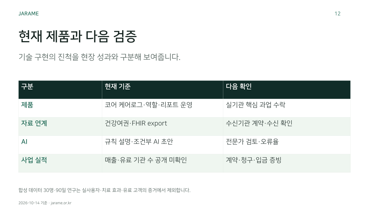 현재 제품과 다음 검증. 기술 구현의 진척을 현장 성과와 구분해 보여줍니다.. 구분, 현재 기준, 다음 확인. 제품, 코어 케어로그·역할·리포트 운영, 실기관 핵심 과업 수락. 자료 연계, 건강여권·FHIR export, 수신기관 계약·수신 확인. AI, 규칙 설명·조건부 AI 초안, 전문가 검토·오류율. 사업 실적, 매출·유료 기관 수 공개 미확인, 계약·청구·입금 증빙. 합성 데이터 30명·90일 연구는 실사용자·치료 효과·유료 고객의 증거에서 제외합니다.