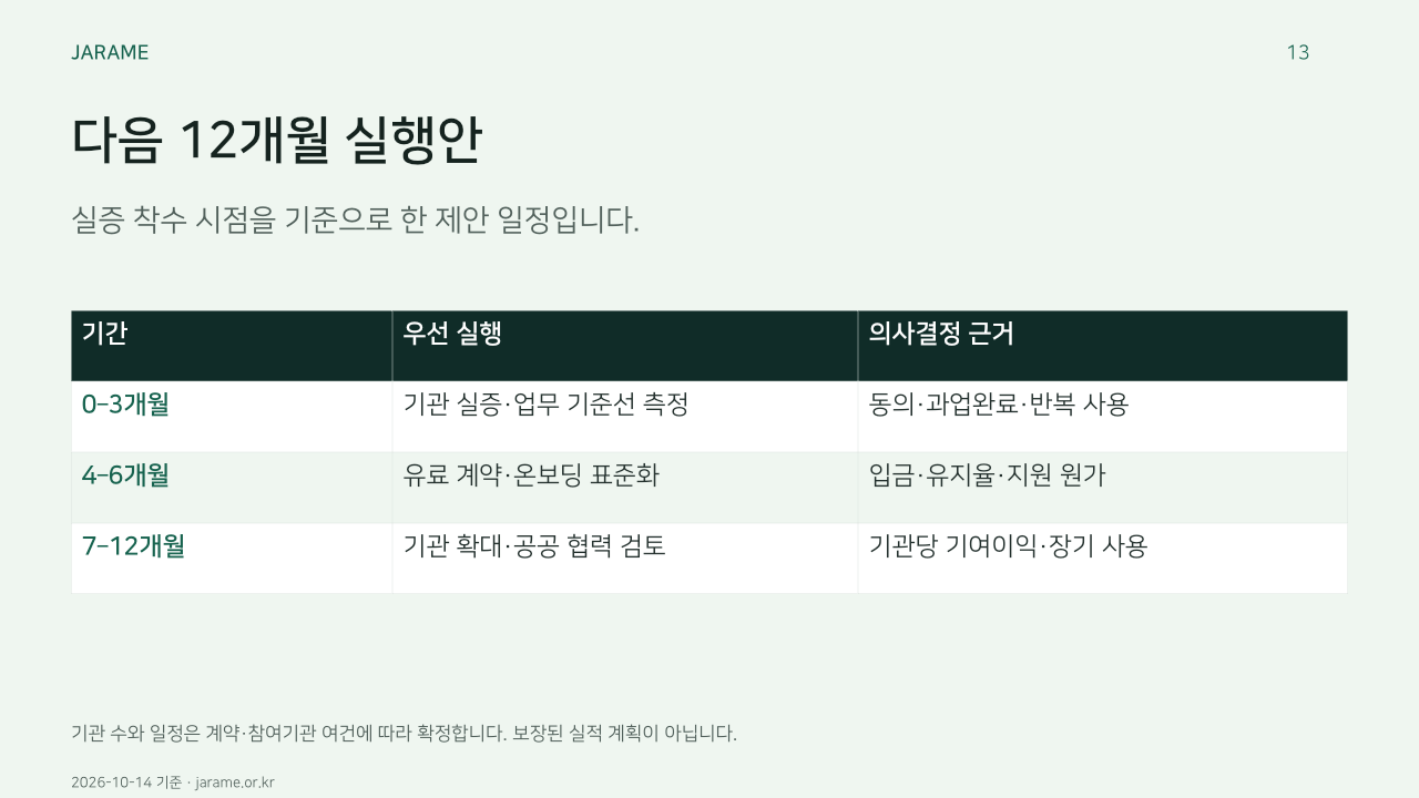 다음 12개월 실행안. 실증 착수 시점을 기준으로 한 제안 일정입니다.. 기간, 우선 실행, 의사결정 근거. 0–3개월, 기관 실증·업무 기준선 측정, 동의·과업완료·반복 사용. 4–6개월, 유료 계약·온보딩 표준화, 입금·유지율·지원 원가. 7–12개월, 기관 확대·공공 협력 검토, 기관당 기여이익·장기 사용. 기관 수와 일정은 계약·참여기관 여건에 따라 확정합니다. 보장된 실적 계획이 아닙니다.