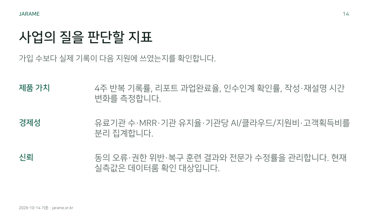 사업의 질을 판단할 지표. 가입 수보다 실제 기록이 다음 지원에 쓰였는지를 확인합니다.. 제품 가치: 4주 반복 기록률, 리포트 과업완료율, 인수인계 확인률, 작성·재설명 시간 변화를 측정합니다.. 경제성: 유료기관 수·MRR·기관 유지율·기관당 AI/클라우드/지원비·고객획득비를 분리 집계합니다.. 신뢰: 동의 오류·권한 위반·복구 훈련 결과와 전문가 수정률을 관리합니다. 현재 실측값은 데이터룸 확인 대상입니다.. 