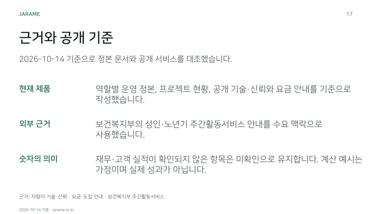 근거와 공개 기준. 2026-10-14 기준으로 정본 문서와 공개 서비스를 대조했습니다.. 현재 제품: 역할별 운영 정본, 프로젝트 현황, 공개 기술·신뢰와 요금 안내를 기준으로 작성했습니다.. 외부 근거: 보건복지부의 성인·노년기 주간활동서비스 안내를 수요 맥락으로 사용했습니다.. 숫자의 의미: 재무·고객 실적이 확인되지 않은 항목은 미확인으로 유지합니다. 계산 예시는 가정이며 실제 성과가 아닙니다.. 
